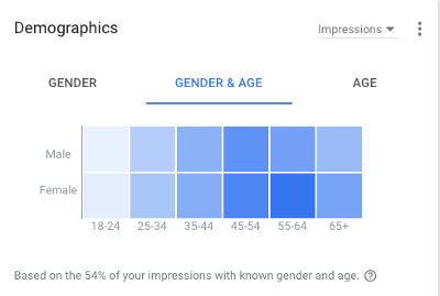 A screenshot showing Analytics by demographic